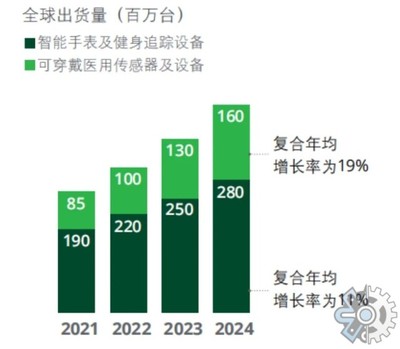 2022年中國(guó)智能穿戴市場(chǎng)調(diào)研報(bào)告 硬件研發(fā)現(xiàn)狀與趨勢(shì)分析